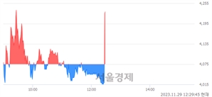 <코>핑거스토리, 현재가 5.22% 급등