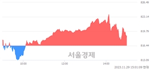 오후 3:00 현재 코스닥은 35:65으로 매수우위, 매도강세 업종은 종이·목재업(0.22%↑)