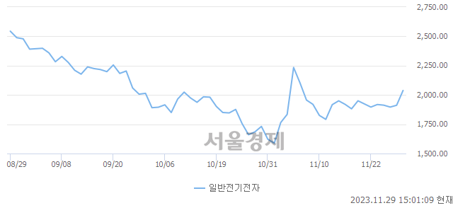 오후 3:00 현재 코스닥은 35:65으로 매수우위, 매도강세 업종은 종이·목재업(0.22%↑)