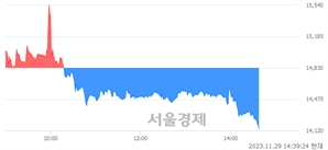 <코>스톰테크, 장중 신저가 기록.. 14,180→14,130(▼50)