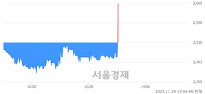 <코>태성, 현재가 5.98% 급등