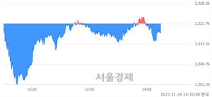 오후 2:30 현재 코스피는 39:61으로 매수우위, 매수강세 업종은 의약품업(0.87%↓)