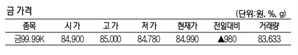 KRX금 가격, 1.16% 오른 1g당 8만 4990원(11월 29일)