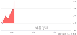 <코>강스템바이오텍, 현재가 5.08% 급등