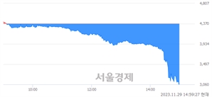 <코>홈캐스트, 하한가 진입.. -29.98% ↓