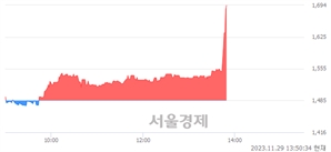 <코>엔지켐생명과학, 현재가 6.68% 급등