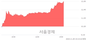 <코>서울옥션, 상한가 진입.. +29.94% ↑