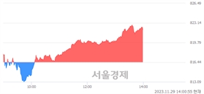 오후 2:00 현재 코스닥은 37:63으로 매수우위, 매도강세 업종은 정보기기업(0.93%↑)