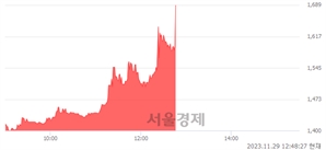 <코>아스트, 현재가 5.50% 급등