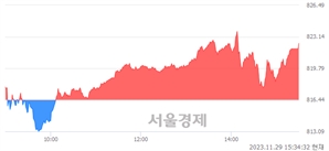 [마감 시황]  외국인 매수 우위.. 코스닥 822.44(▲6.00, +0.73%) 상승 마감