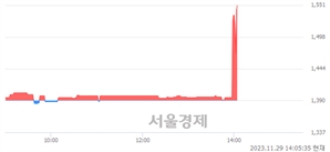 <코>알로이스, 현재가 5.40% 급등