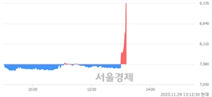 <코>메드팩토, 현재가 10.00% 급등