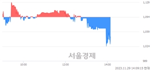 <코>글로본, 장중 신저가 기록.. 1,083→1,021(▼62)