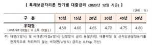 주금공, 12월 특례보금자리론 금리 동결