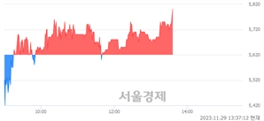 <코>엔에이치스팩28호, 장중 신고가 돌파.. 5,620→5,800(▲180)