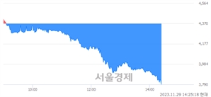 <코>홈캐스트, 장중 신저가 기록.. 3,800→3,785(▼15)