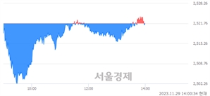 오후 2:00 현재 코스피는 40:60으로 매수우위, 매수강세 업종은 의료정밀업(0.96%↓)