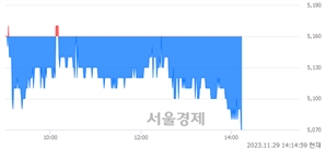 <유>티와이홀딩스, 장중 신저가 기록.. 5,080→5,070(▼10)