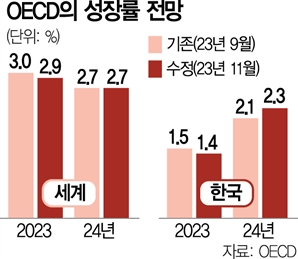 OECD "韓 내년 2.3% 성장"…눈높이 높였다