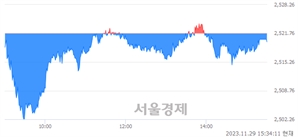 [마감 시황]  기관의 '팔자' 기조.. 코스피 2519.81(▼1.95, -0.08%) 하락 마감