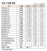 [데이터로 보는 증시]채권 수익률 현황(11월 29일)