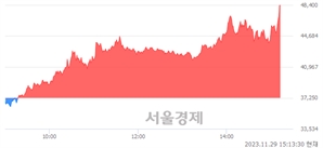 <코>큐리옥스바이오시스템즈, 상한가 진입.. +29.93% ↑