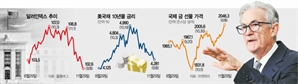연준 매파 "금리인하 시작 가능"…달러가치 4개월來 최저