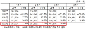 "사교육 잡겠다" 공언에도 올해 사교육비 지출 더 늘어