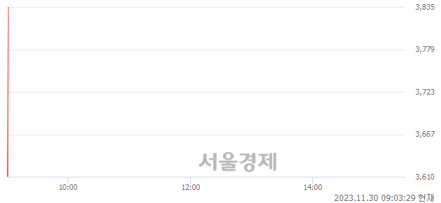 <코>피씨엘, 현재가 7.13% 급등