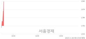 <코>강스템바이오텍, 현재가 5.38% 급등