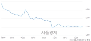 <코>레몬, 상한가 진입.. +29.78% ↑