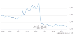 <코>육일씨엔에쓰, 장중 신저가 기록.. 2,370→2,300(▼70)