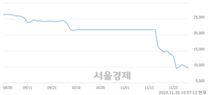 <코>이오플로우, 장중 신저가 기록.. 9,450→9,330(▼120)