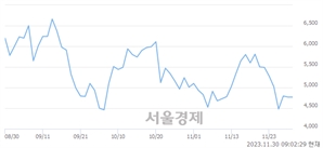 <유>태양금속우, 상한가 진입.. +29.98% ↑