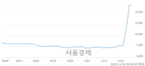 <유>대상홀딩스우, 상한가 진입.. +29.75% ↑