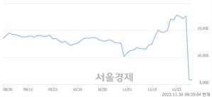 <코>세경하이테크, 장중 신저가 기록.. 5,780→5,600(▼180)