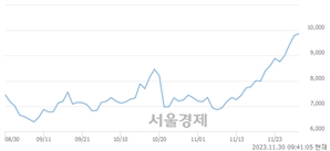 <코>코웰패션, 장중 신고가 돌파.. 9,860→9,940(▲80)