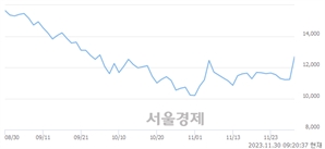 <유>한농화성, 상한가 진입.. +29.92% ↑