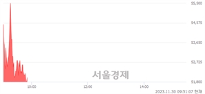 <코>에이에스텍, 장중 신저가 기록.. 51,400→51,300(▼100)