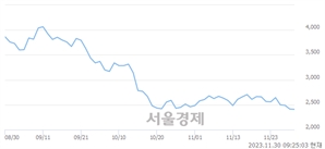 <코>셀루메드, 장중 신저가 기록.. 2,360→2,250(▼110)