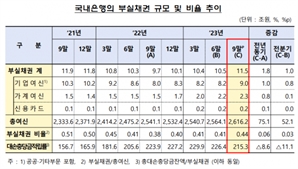 3분기 은행서만 부실채권 4.3조원 신규 발생…부실채권비율 0.44%