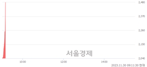 <코>레몬, 현재가 10.24% 급등