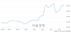 <유>한국앤컴퍼니, 장중 신고가 돌파.. 14,570→14,730(▲160)