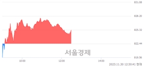 오후 12:30 현재 코스닥은 41:59으로 매수우위, 매도강세 업종은 인터넷업(0.08%↑)