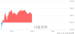 [정오 시황] 코스닥 825.74, 상승세(▲3.30, +0.40%) 반전