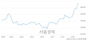 <유>삼성에스디에스, 장중 신고가 돌파.. 166,800→167,500(▲700)