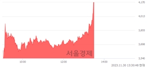 <유>태양금속, 상한가 진입.. +29.91% ↑