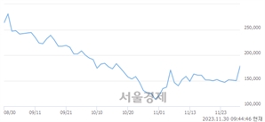 <유>이수스페셜티케미컬, 상한가 진입.. +29.96% ↑