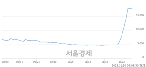 <유>덕성우, 상한가 진입.. +29.98% ↑