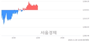 [정오 시황] 코스피 2522.44, 상승세(▲2.63, +0.10%) 반전